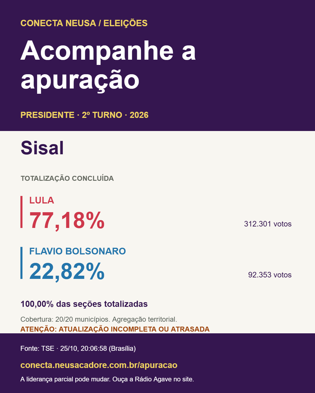 Card do Conecta Neusa: Lula com 77,18% e 312.301 votos no Sisal, Flávio Bolsonaro com 22,82% e 92.353 votos; 100% das seções, com aviso de atualização incompleta ou atrasada