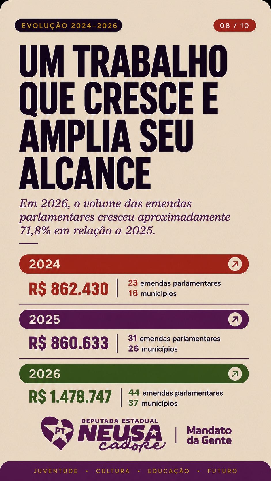 Card 08: Evolução das emendas entre 2024 e 2026